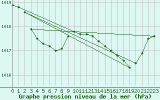 Courbe de la pression atmosphrique pour Biscarrosse (40)