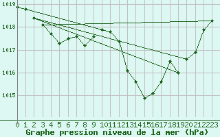 Courbe de la pression atmosphrique pour Andjar