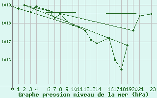 Courbe de la pression atmosphrique pour Blasjo