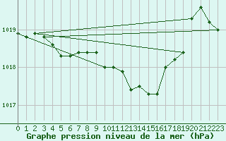 Courbe de la pression atmosphrique pour Radauti