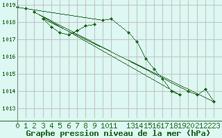 Courbe de la pression atmosphrique pour Dole-Tavaux (39)