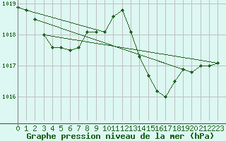 Courbe de la pression atmosphrique pour Montbeugny (03)