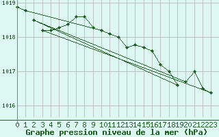 Courbe de la pression atmosphrique pour Cranwell