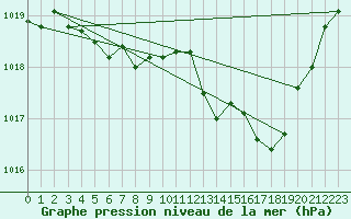 Courbe de la pression atmosphrique pour Fains-Veel (55)