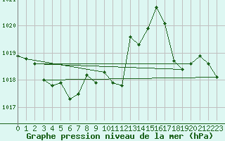 Courbe de la pression atmosphrique pour Mandailles-Saint-Julien (15)