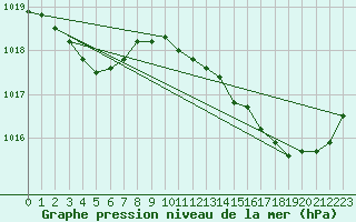 Courbe de la pression atmosphrique pour Cazaux (33)