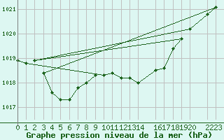 Courbe de la pression atmosphrique pour Punta Galea