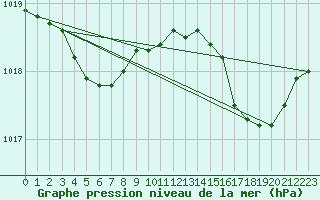 Courbe de la pression atmosphrique pour Dax (40)