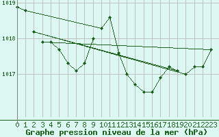 Courbe de la pression atmosphrique pour Estoher (66)