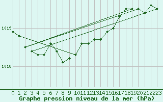 Courbe de la pression atmosphrique pour Skriveri