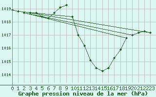 Courbe de la pression atmosphrique pour Mosen