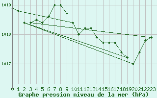 Courbe de la pression atmosphrique pour Lans-en-Vercors (38)