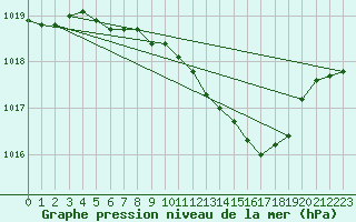 Courbe de la pression atmosphrique pour Wernigerode