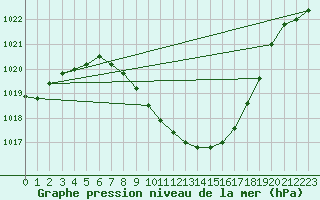 Courbe de la pression atmosphrique pour Egolzwil