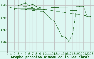 Courbe de la pression atmosphrique pour Leutkirch-Herlazhofen