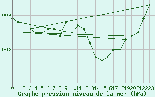 Courbe de la pression atmosphrique pour Elpersbuettel