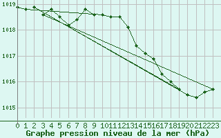 Courbe de la pression atmosphrique pour Cerisiers (89)