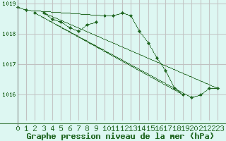 Courbe de la pression atmosphrique pour Aigrefeuille d