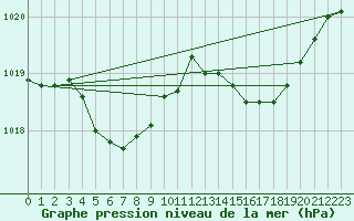 Courbe de la pression atmosphrique pour Matsue