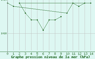 Courbe de la pression atmosphrique pour Izegem (Be)