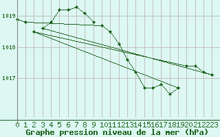 Courbe de la pression atmosphrique pour Alfeld