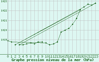 Courbe de la pression atmosphrique pour Oberriet / Kriessern