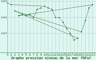 Courbe de la pression atmosphrique pour Grasque (13)