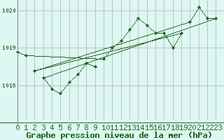 Courbe de la pression atmosphrique pour Santander (Esp)