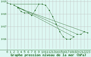 Courbe de la pression atmosphrique pour Angliers (17)