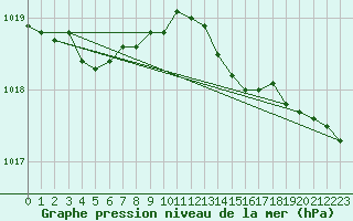 Courbe de la pression atmosphrique pour Ouessant (29)