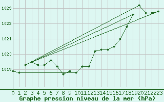 Courbe de la pression atmosphrique pour Berne Liebefeld (Sw)