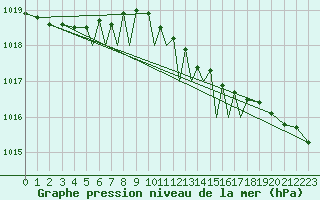 Courbe de la pression atmosphrique pour Braunschweig
