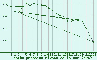 Courbe de la pression atmosphrique pour Akakoca