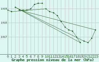 Courbe de la pression atmosphrique pour Lignerolles (03)