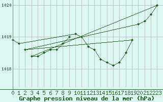 Courbe de la pression atmosphrique pour Bergen