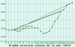 Courbe de la pression atmosphrique pour Oschatz