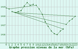 Courbe de la pression atmosphrique pour Caceres