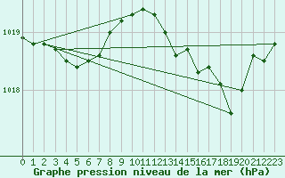 Courbe de la pression atmosphrique pour Aniane (34)