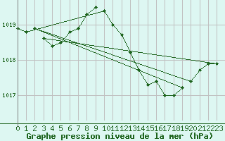 Courbe de la pression atmosphrique pour Roquetas de Mar