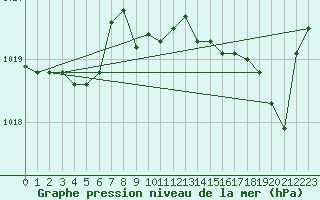 Courbe de la pression atmosphrique pour Marignane (13)