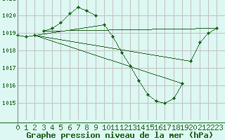 Courbe de la pression atmosphrique pour Lerida (Esp)