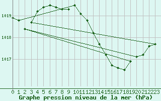 Courbe de la pression atmosphrique pour Birlad