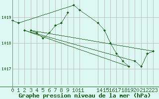 Courbe de la pression atmosphrique pour Neufchef (57)