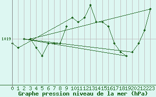 Courbe de la pression atmosphrique pour Saint-Brieuc (22)