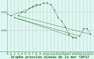 Courbe de la pression atmosphrique pour Skillinge