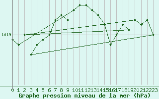 Courbe de la pression atmosphrique pour Smhi