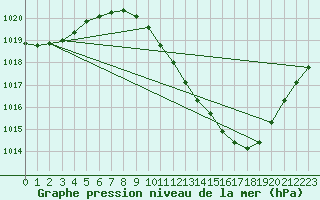 Courbe de la pression atmosphrique pour Lerida (Esp)