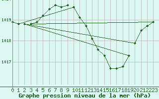 Courbe de la pression atmosphrique pour Loznica