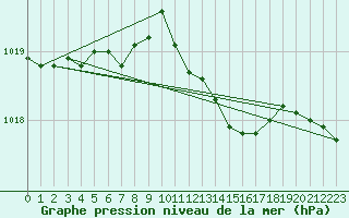 Courbe de la pression atmosphrique pour Werl