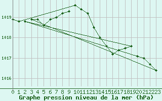 Courbe de la pression atmosphrique pour Grosseto